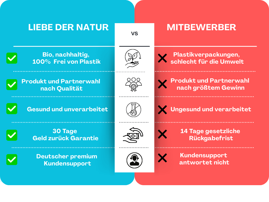 Liebe der Natur steht für eine nachhaltige Ernährung, Premium Qualität und besten Kundenservice und hebt sich so von der Konkurrenz ab