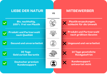 Liebe der Natur steht für eine nachhaltige Ernährung, Premium Qualität und besten Kundenservice und hebt sich so von der Konkurrenz ab